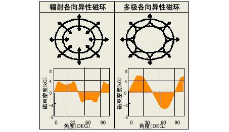 磁鐵特點(diǎn)結(jié)構(gòu)圖
